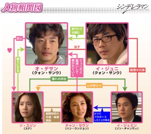 シンデレラマン　相関図